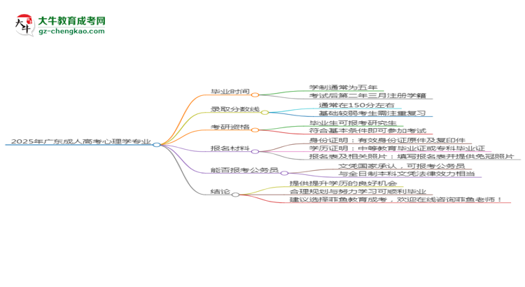 2025年廣東成人高考心理學(xué)專業(yè)報(bào)名材料需要什么？思維導(dǎo)圖