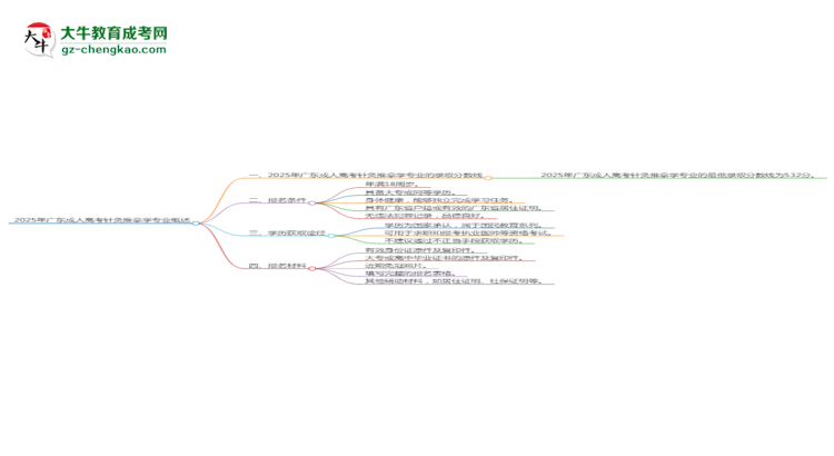 2025年廣東成人高考針灸推拿學專業(yè)錄取分數(shù)線是多少？思維導圖