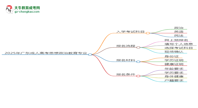 2025年廣東成人高考思想政治教育專業(yè)入學(xué)考試科目有哪些？思維導(dǎo)圖
