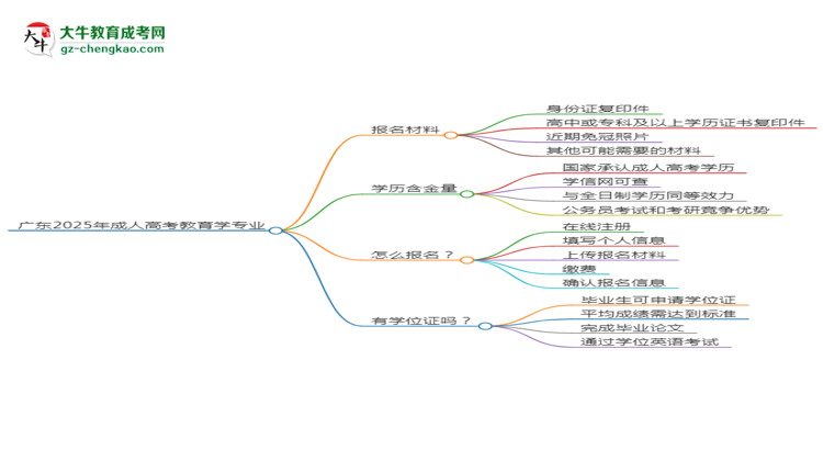 廣東2025年成人高考教育學(xué)專業(yè)學(xué)歷能考公嗎？思維導(dǎo)圖