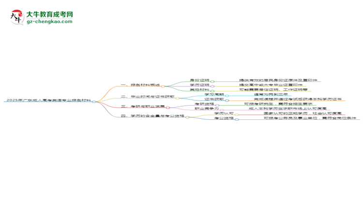 2025年廣東成人高考英語專業(yè)報名材料需要什么？思維導圖
