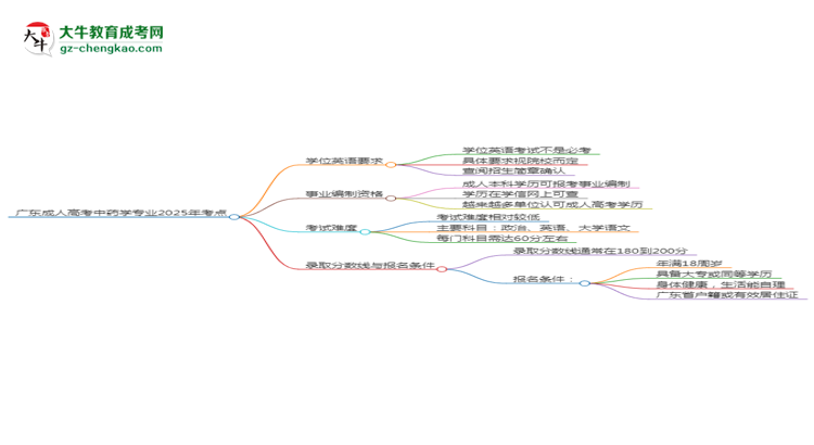 廣東成人高考中藥學(xué)專業(yè)2025年要考學(xué)位英語嗎？思維導(dǎo)圖
