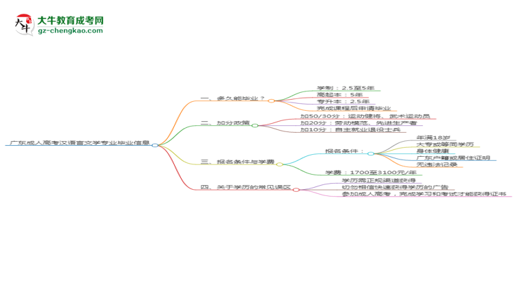 廣東成人高考漢語(yǔ)言文學(xué)專(zhuān)業(yè)需多久完成并拿證？（2025年新）思維導(dǎo)圖
