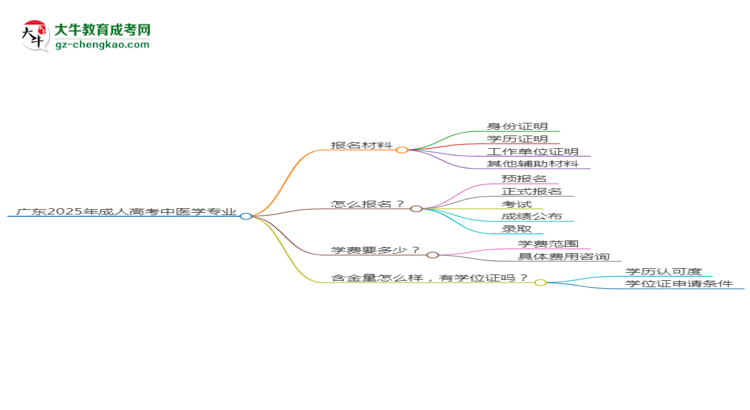 廣東2025年成人高考中醫(yī)學(xué)專業(yè)學(xué)歷能考公嗎？思維導(dǎo)圖