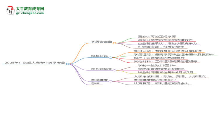 2025年廣東成人高考中藥學(xué)專業(yè)學(xué)歷花錢能買到嗎？思維導(dǎo)圖