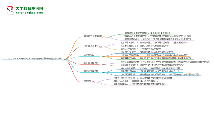 廣東2025年成人高考英語(yǔ)專(zhuān)業(yè)：校本部與函授站優(yōu)缺點(diǎn)分析思維導(dǎo)圖