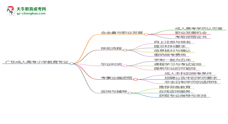 廣東成人高考小學(xué)教育專業(yè)2025年要考學(xué)位英語嗎？思維導(dǎo)圖