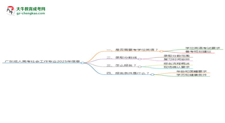 廣東成人高考社會(huì)工作專業(yè)2025年要考學(xué)位英語(yǔ)嗎？思維導(dǎo)圖
