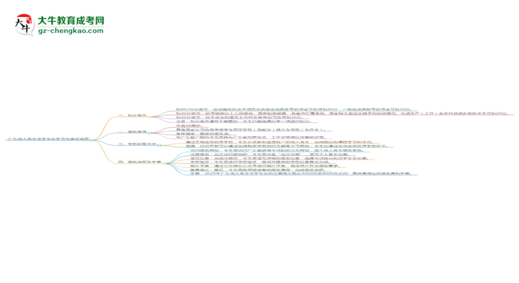 廣東成人高考法學(xué)專(zhuān)業(yè)需多久完成并拿證？（2025年新）思維導(dǎo)圖