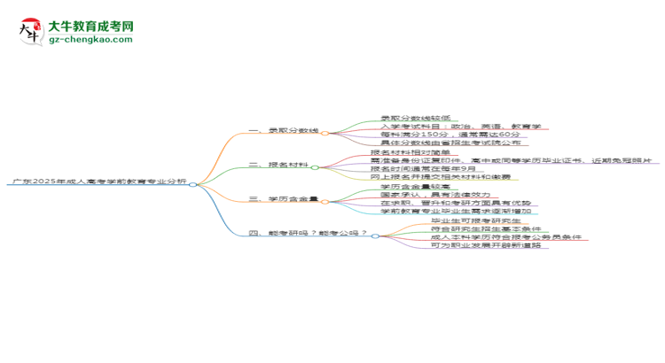 廣東2025年成人高考學(xué)前教育專業(yè)：校本部與函授站優(yōu)缺點分析思維導(dǎo)圖