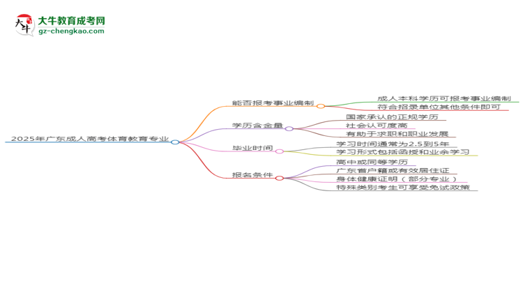 2025年廣東成人高考體育教育專業(yè)能考事業(yè)編嗎？思維導(dǎo)圖