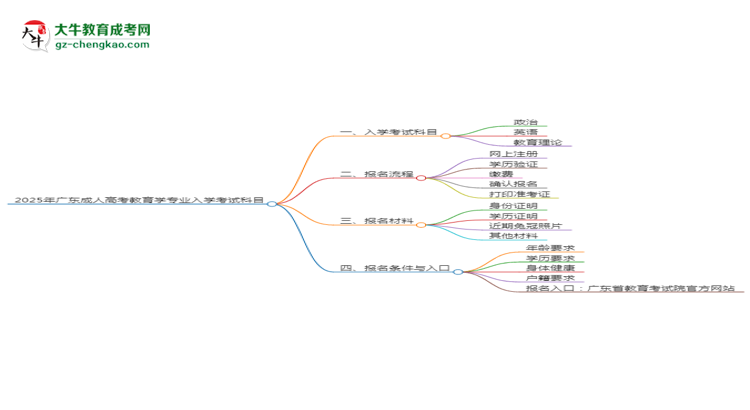 2025年廣東成人高考教育學(xué)專業(yè)入學(xué)考試科目有哪些？思維導(dǎo)圖