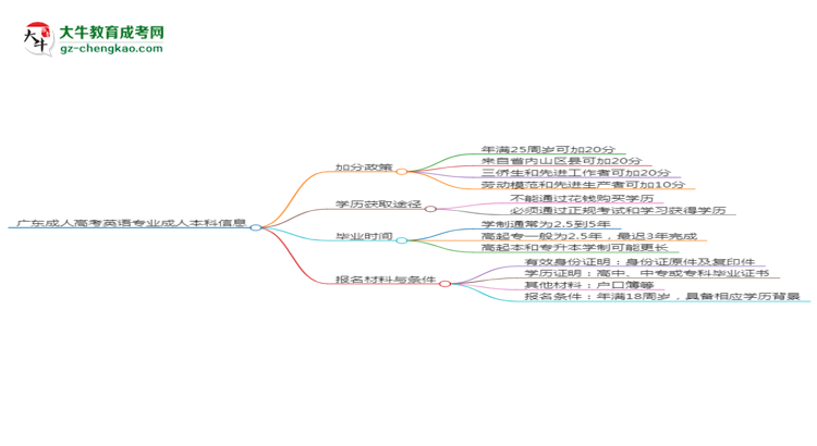 廣東成人高考英語專業(yè)需多久完成并拿證？（2025年新）思維導(dǎo)圖