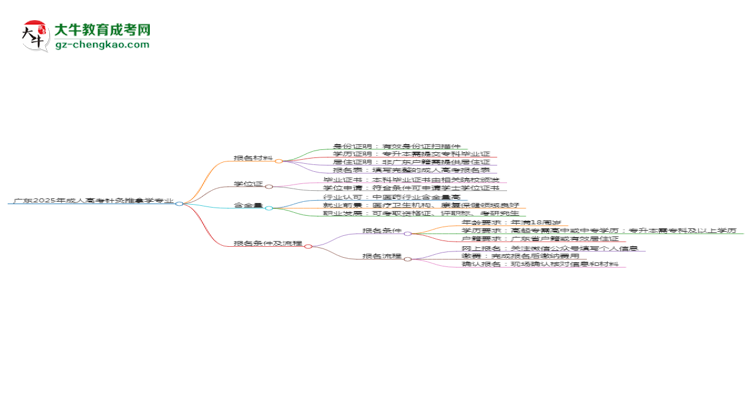 廣東2025年成人高考針灸推拿學(xué)專業(yè)學(xué)歷能考公嗎？思維導(dǎo)圖