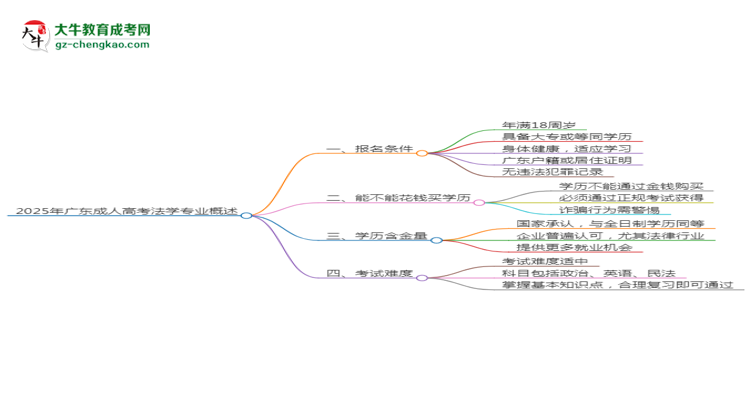 2025年廣東成人高考法學(xué)專業(yè)錄取分?jǐn)?shù)線是多少？思維導(dǎo)圖