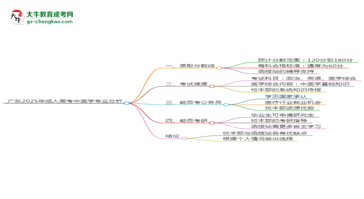 廣東2025年成人高考中醫(yī)學(xué)專業(yè)：校本部與函授站優(yōu)缺點分析思維導(dǎo)圖