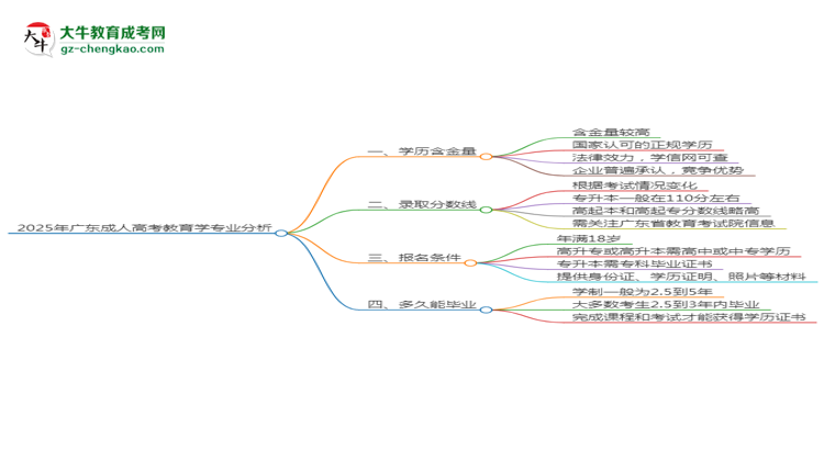 2025年廣東成人高考教育學(xué)專業(yè)學(xué)歷花錢能買到嗎？思維導(dǎo)圖
