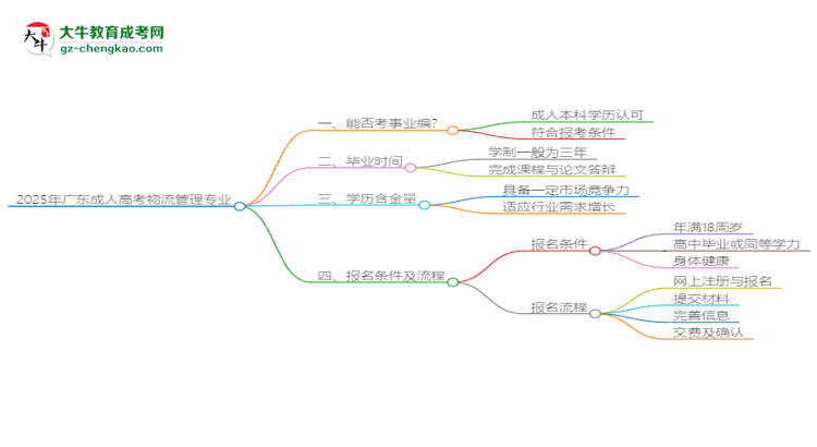 2025年廣東成人高考物流管理專業(yè)能考事業(yè)編嗎？思維導(dǎo)圖