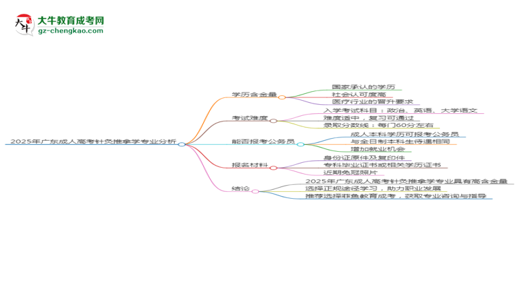 2025年廣東成人高考針灸推拿學(xué)專業(yè)學(xué)歷的含金量怎么樣？思維導(dǎo)圖
