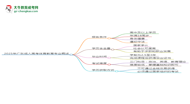 2025年廣東成人高考體育教育專業(yè)錄取分?jǐn)?shù)線是多少？思維導(dǎo)圖