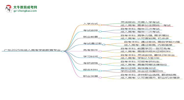 廣東2025年成人高考學(xué)前教育專業(yè)能考研究生嗎？思維導(dǎo)圖