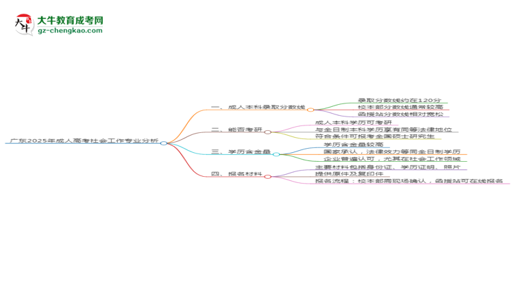 廣東2025年成人高考社會工作專業(yè)：校本部與函授站優(yōu)缺點(diǎn)分析思維導(dǎo)圖
