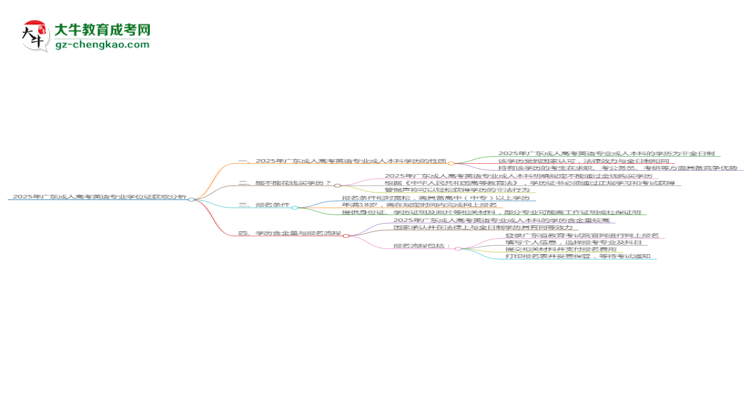 2025年廣東成人高考英語專業(yè)能拿學位證嗎？思維導圖