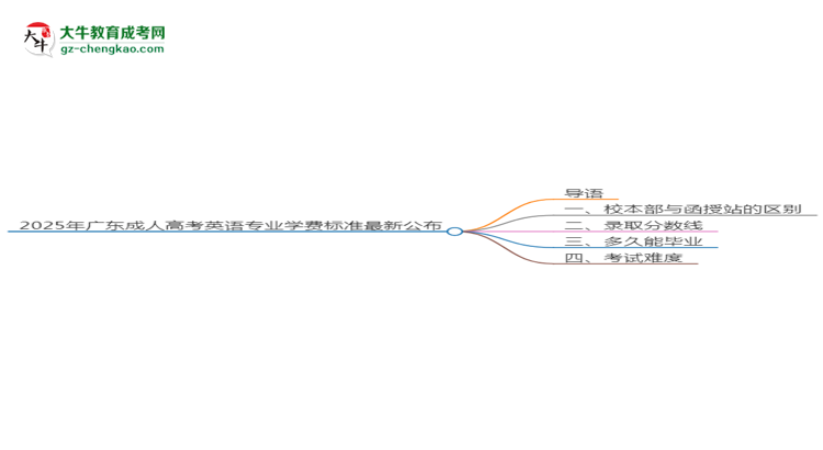 2025年廣東成人高考英語(yǔ)專業(yè)學(xué)費(fèi)標(biāo)準(zhǔn)最新公布思維導(dǎo)圖
