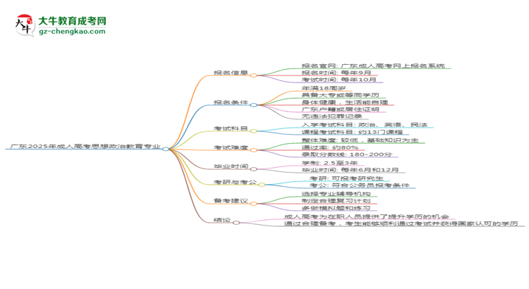 廣東2025年成人高考思想政治教育專業(yè)能考研究生嗎？思維導(dǎo)圖
