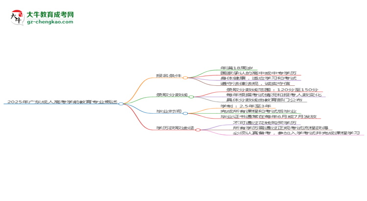 2025年廣東成人高考學(xué)前教育專業(yè)錄取分?jǐn)?shù)線是多少？思維導(dǎo)圖