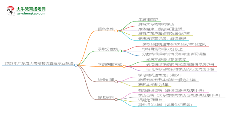 2025年廣東成人高考物流管理專業(yè)錄取分數線是多少？思維導圖