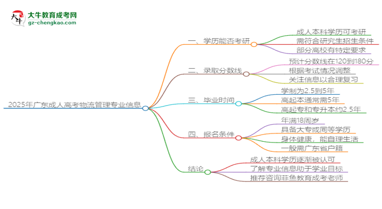 2025年廣東成人高考物流管理專業(yè)學歷符合教資報考條件嗎？思維導圖