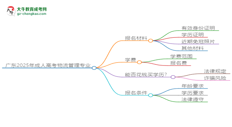 廣東2025年成人高考物流管理專業(yè)學(xué)歷能考公嗎？思維導(dǎo)圖
