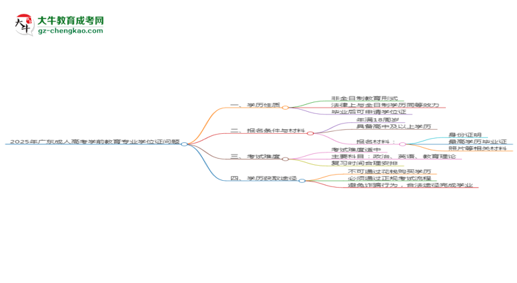 2025年廣東成人高考學(xué)前教育專業(yè)能拿學(xué)位證嗎？思維導(dǎo)圖