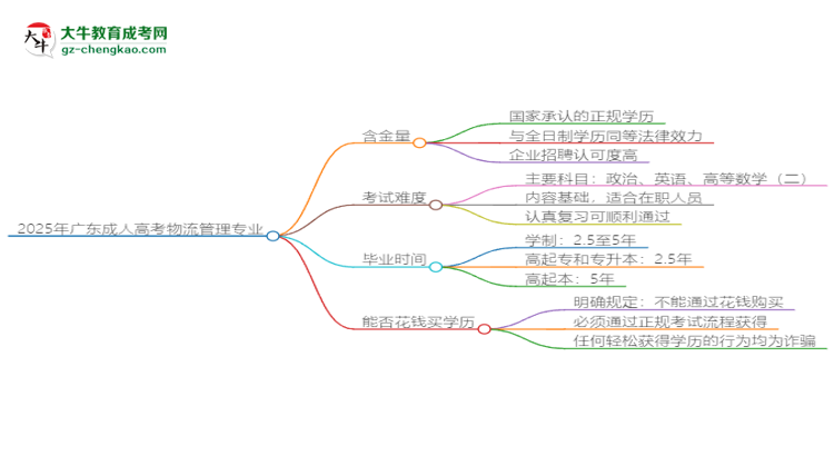 2025年廣東成人高考物流管理專業(yè)學(xué)歷花錢能買到嗎？思維導(dǎo)圖