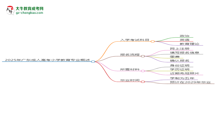 2025年廣東成人高考小學(xué)教育專(zhuān)業(yè)入學(xué)考試科目有哪些？思維導(dǎo)圖