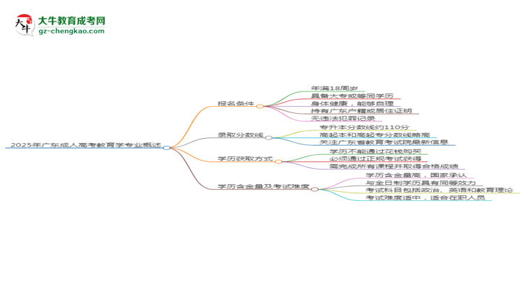 2025年廣東成人高考教育學(xué)專業(yè)錄取分?jǐn)?shù)線是多少？思維導(dǎo)圖