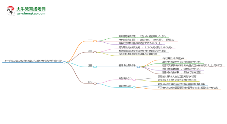 廣東2025年成人高考法學(xué)專(zhuān)業(yè)能考研究生嗎？思維導(dǎo)圖