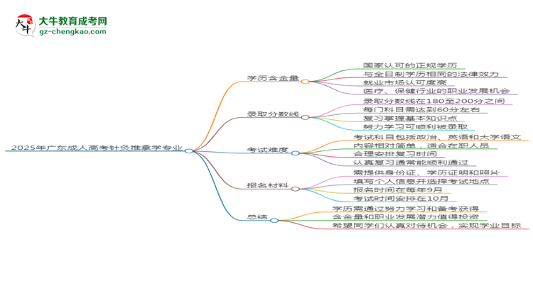 2025年廣東成人高考針灸推拿學(xué)專業(yè)學(xué)歷花錢能買到嗎？思維導(dǎo)圖