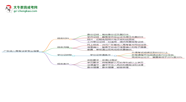廣東2025年成人高考法學(xué)專業(yè)學(xué)歷能考公嗎？思維導(dǎo)圖