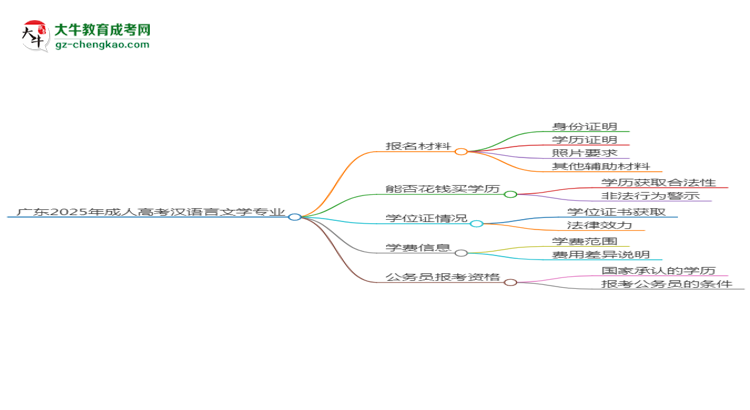 廣東2025年成人高考漢語(yǔ)言文學(xué)專業(yè)學(xué)歷能考公嗎？思維導(dǎo)圖