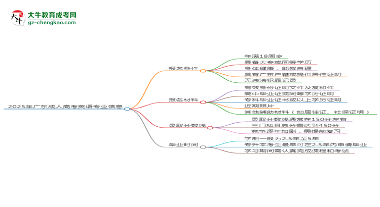2025年廣東成人高考英語專業(yè)錄取分?jǐn)?shù)線是多少？思維導(dǎo)圖