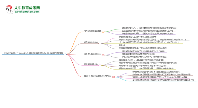 2025年廣東成人高考英語專業(yè)學歷花錢能買到嗎？思維導圖