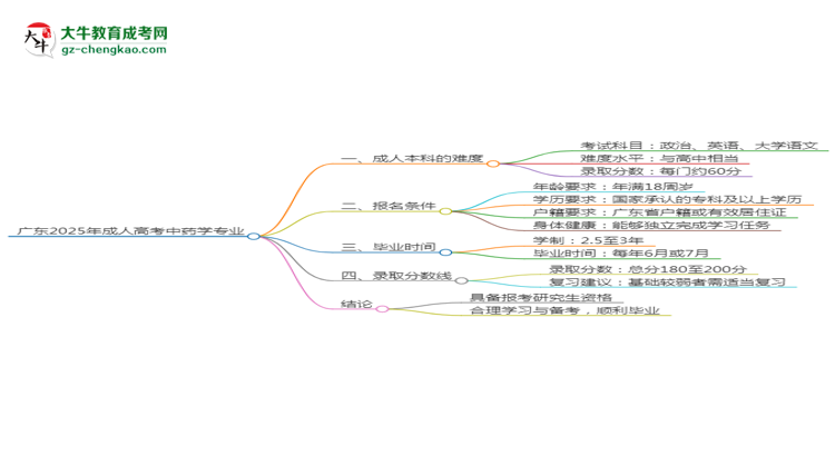 廣東2025年成人高考中藥學專業(yè)能考研究生嗎？思維導圖