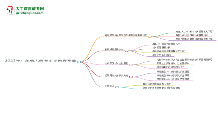 2025年廣東成人高考小學(xué)教育專業(yè)能考事業(yè)編嗎？思維導(dǎo)圖