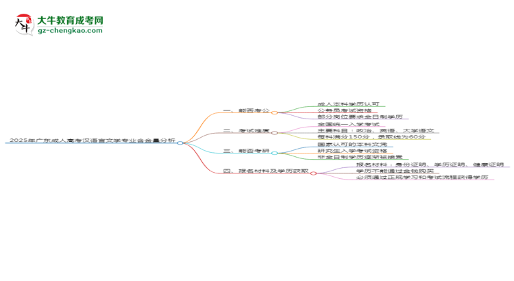 2025年廣東成人高考漢語言文學(xué)專業(yè)學(xué)歷的含金量怎么樣？思維導(dǎo)圖