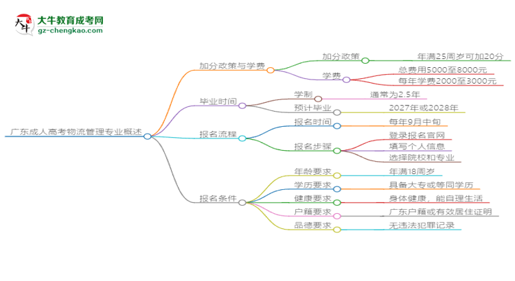 廣東成人高考物流管理專業(yè)需多久完成并拿證？（2025年新）思維導(dǎo)圖
