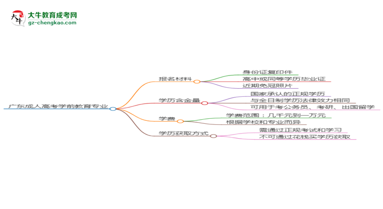 廣東2025年成人高考學(xué)前教育專(zhuān)業(yè)學(xué)歷能考公嗎？思維導(dǎo)圖