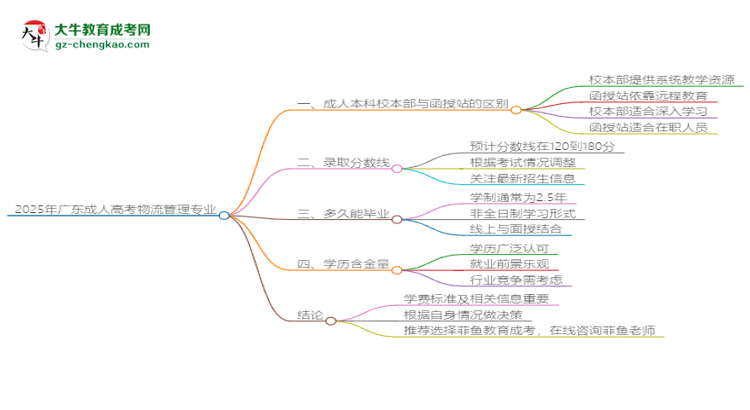 2025年廣東成人高考物流管理專業(yè)學(xué)費標(biāo)準(zhǔn)最新公布思維導(dǎo)圖