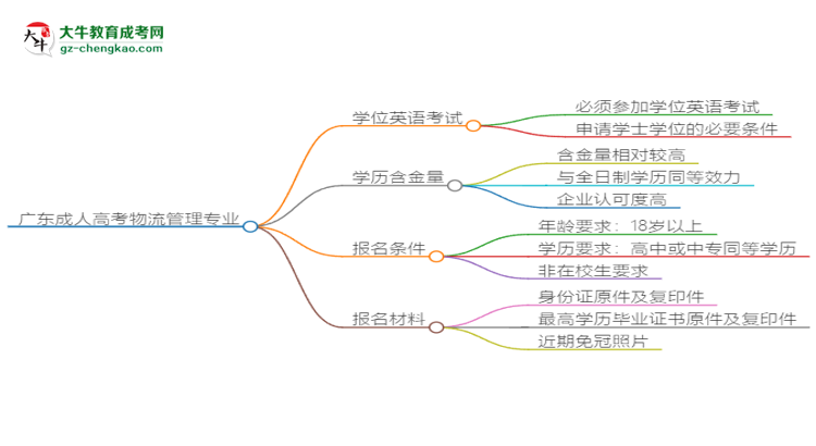 廣東2025年成人高考物流管理專業(yè)生可不可以考四六級？思維導圖